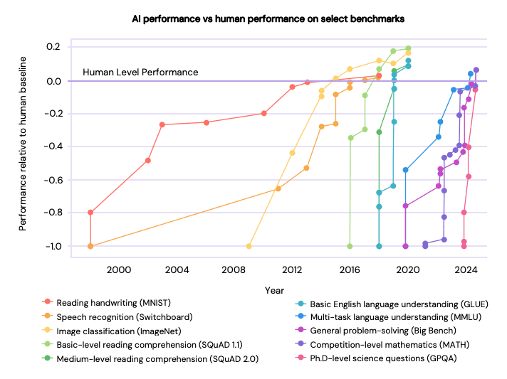 AI Performance Growth Chart